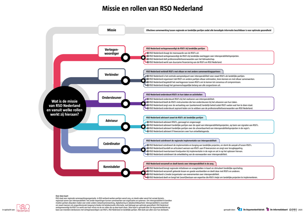 Missie en visie + zes rollen RSO Nederland