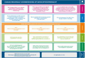 Canvas Medicatieoverdracht