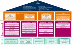 Gezonheidsinformatiestelsel (GIS) Portfoliohuis van VWS